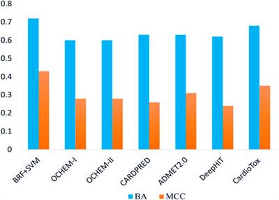 Ligand-based prediction of hERG-mediated cardiotoxicity based on the integration of different machine learning techniques